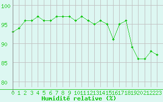 Courbe de l'humidit relative pour Angoulme - Brie Champniers (16)