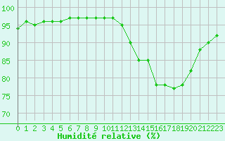 Courbe de l'humidit relative pour Crozon (29)