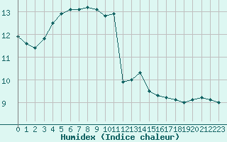 Courbe de l'humidex pour Guret (23)