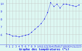 Courbe de tempratures pour Grenoble/St-Etienne-St-Geoirs (38)