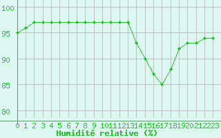 Courbe de l'humidit relative pour La Baeza (Esp)