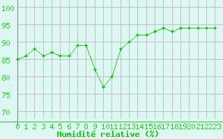 Courbe de l'humidit relative pour Aniane (34)