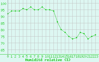Courbe de l'humidit relative pour Courcouronnes (91)