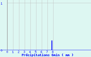 Diagramme des prcipitations pour Bonneuil-Matour (86)