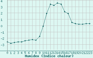 Courbe de l'humidex pour Xonrupt-Longemer (88)