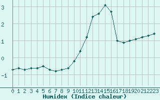 Courbe de l'humidex pour Saint-Amans (48)