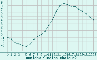 Courbe de l'humidex pour Lignerolles (03)