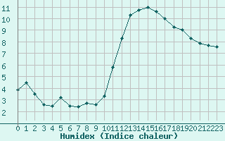 Courbe de l'humidex pour Bordeaux (33)