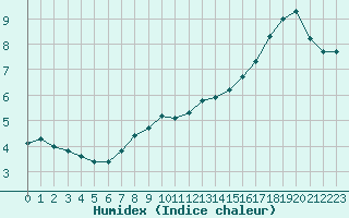 Courbe de l'humidex pour Cernay-la-Ville (78)