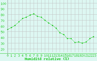 Courbe de l'humidit relative pour Toulouse-Blagnac (31)