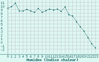 Courbe de l'humidex pour Selonnet - Chabanon (04)