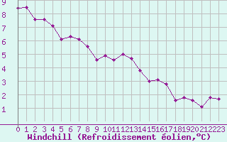 Courbe du refroidissement olien pour Corsept (44)