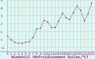 Courbe du refroidissement olien pour Saint-Quentin (02)