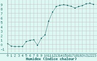 Courbe de l'humidex pour Brest (29)