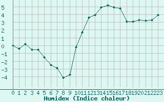 Courbe de l'humidex pour Evreux (27)