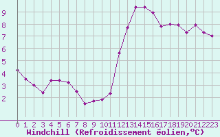 Courbe du refroidissement olien pour Pointe de Chassiron (17)