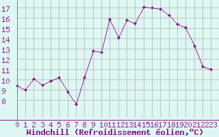 Courbe du refroidissement olien pour Lannion (22)