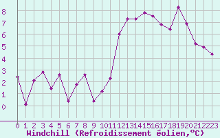 Courbe du refroidissement olien pour Trelly (50)