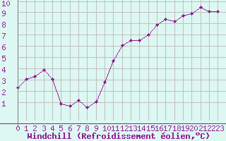 Courbe du refroidissement olien pour Tours (37)