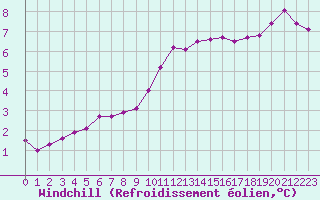 Courbe du refroidissement olien pour Toussus-le-Noble (78)