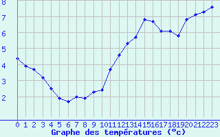 Courbe de tempratures pour Cambrai / Epinoy (62)