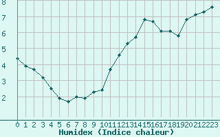 Courbe de l'humidex pour Cambrai / Epinoy (62)