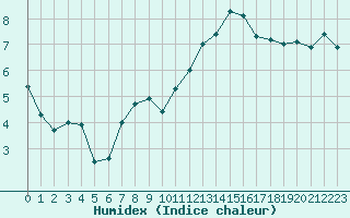 Courbe de l'humidex pour Limoges (87)