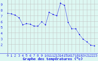 Courbe de tempratures pour Mende - Chabrits (48)