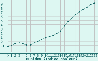 Courbe de l'humidex pour Sainte-Genevive-des-Bois (91)