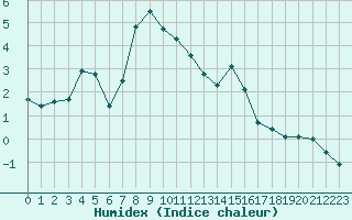 Courbe de l'humidex pour Saint-Amans (48)