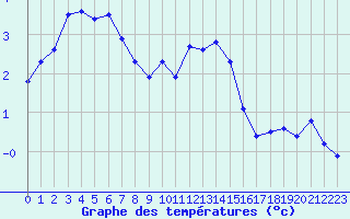 Courbe de tempratures pour Lans-en-Vercors - Les Allires (38)