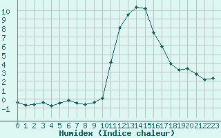 Courbe de l'humidex pour Bourg-Saint-Maurice (73)