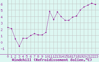 Courbe du refroidissement olien pour Landivisiau (29)