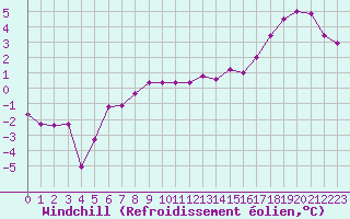 Courbe du refroidissement olien pour Lille (59)