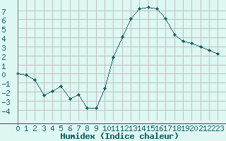 Courbe de l'humidex pour Angliers (17)