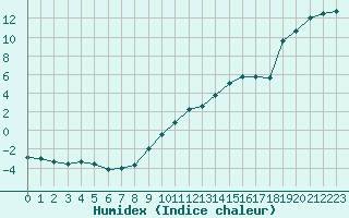 Courbe de l'humidex pour Avignon (84)