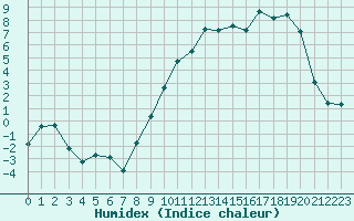 Courbe de l'humidex pour Reims-Prunay (51)