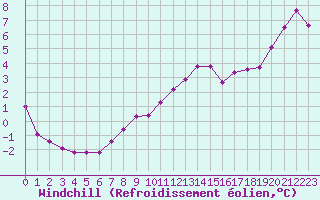 Courbe du refroidissement olien pour Avord (18)