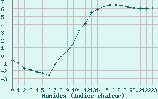 Courbe de l'humidex pour Leign-les-Bois (86)