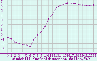 Courbe du refroidissement olien pour Leign-les-Bois (86)