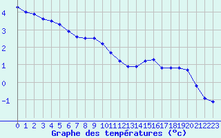 Courbe de tempratures pour Champtercier (04)