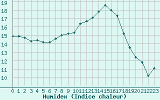 Courbe de l'humidex pour Saint-Saturnin-Ls-Avignon (84)