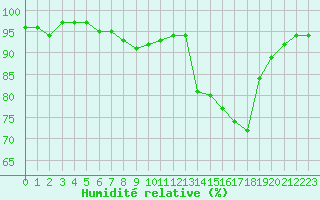 Courbe de l'humidit relative pour Potes / Torre del Infantado (Esp)