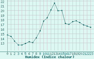 Courbe de l'humidex pour Saint-Michel-Mont-Mercure (85)