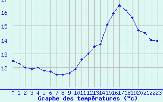 Courbe de tempratures pour Chambry / Aix-Les-Bains (73)