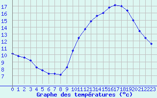 Courbe de tempratures pour Courcouronnes (91)