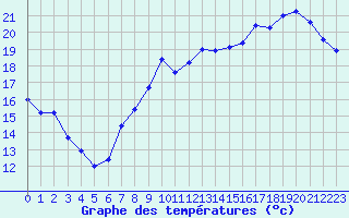Courbe de tempratures pour Aytr-Plage (17)