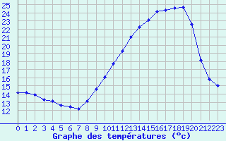 Courbe de tempratures pour Bouligny (55)