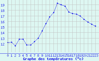 Courbe de tempratures pour Troyes (10)