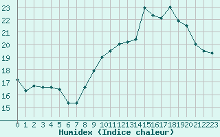 Courbe de l'humidex pour Saint-Philbert-sur-Risle (27)